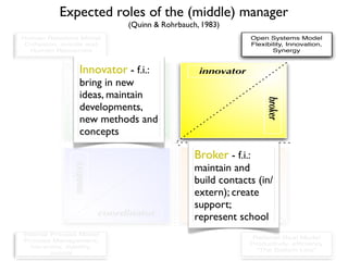 Expected roles of the (middle) manager
                                  (Quinn & Rohrbauch, 1983)
Human Relations Model  ...
