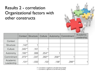 Results 2 - correlation
Organizational factors with
other constructs


                                                   ...