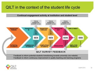 QILT in the context of the student life cycle
EAIR 2015 16
 