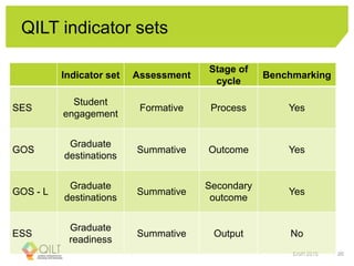 QILT indicator sets
EAIR 2015 20
Indicator set Assessment
Stage of
cycle
Benchmarking
SES
Student
engagement
Formative Process Yes
GOS
Graduate
destinations
Summative Outcome Yes
GOS - L
Graduate
destinations
Summative
Secondary
outcome
Yes
ESS
Graduate
readiness
Summative Output No
 