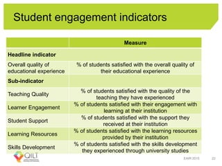Student engagement indicators
EAIR 2015 22
Measure
Headline indicator
Overall quality of
educational experience
% of students satisfied with the overall quality of
their educational experience
Sub-indicator
Teaching Quality
% of students satisfied with the quality of the
teaching they have experienced
Learner Engagement
% of students satisfied with their engagement with
learning at their institution
Student Support
% of students satisfied with the support they
received at their institution
Learning Resources
% of students satisfied with the learning resources
provided by their institution
Skills Development
% of students satisfied with the skills development
they experienced through university studies
 