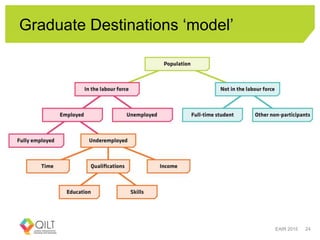 Graduate Destinations ‘model’
EAIR 2015 24
 