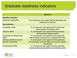 Graduate readiness indicators
EAIR 2015 27
Measure
Headline indicator
Employer satisfaction % of employers who agree that the graduate was
prepared for their job
Sub-indicator
Foundation skills % of employers who agree that the graduate
demonstrates foundation skills
Adaptive Skills % of employers who agree that the graduate
demonstrates adaptive skills
Teamwork & Interpersonal
Skills
% of employers who agree that the graduate
demonstrates teamwork and interpersonal skills
Technical Skills & Domain
Specific Knowledge
% of employers who agree that the graduate
demonstrates technical skills and domain specific
knowledge
Employability Skills % of employers who agree that the graduate
demonstrates employability and enterprise skills
 