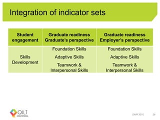 Integration of indicator sets
EAIR 2015 29
Student
engagement
Graduate readiness
Graduate’s perspective
Graduate readiness
Employer’s perspective
Skills
Development
Foundation Skills
Adaptive Skills
Teamwork &
Interpersonal Skills
Foundation Skills
Adaptive Skills
Teamwork &
Interpersonal Skills
 