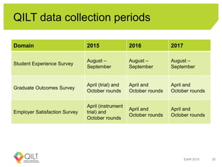 QILT data collection periods
EAIR 2015 30
Domain 2015 2016 2017
Student Experience Survey
August –
September
August –
September
August –
September
Graduate Outcomes Survey
April (trial) and
October rounds
April and
October rounds
April and
October rounds
Employer Satisfaction Survey
April (instrument
trial) and
October rounds
April and
October rounds
April and
October rounds
 