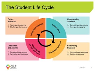 The Student Life Cycle
EAIR 2015 9
 