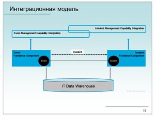 Интеграционная модель
16
 