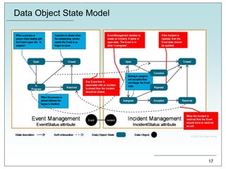 Data Object State Model
17
 