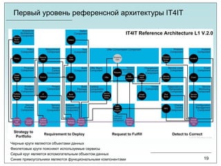 Первый уровень референсной архитектуры IT4IT
19
Черные круги являются объектами данных
Фиолетовые круги поясняют используемые сервисы
Серый круг является вспомогательным объектом данных
Синие прямоугольники являются функциональными компонентами
 