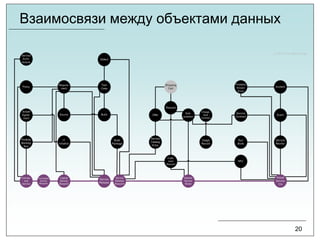Взаимосвязи между объектами данных
20
 