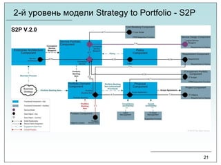 2-й уровень модели Strategy to Portfolio - S2P
21
 