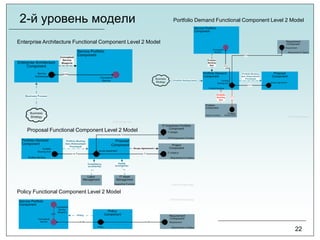 2-й уровень модели
22
Enterprise Architecture Functional Component Level 2 Model
Policy Functional Component Level 2 Model
Proposal Functional Component Level 2 Model
Portfolio Demand Functional Component Level 2 Model
 