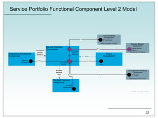 Service Portfolio Functional Component Level 2 Model
23
 