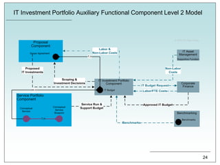 IT Investment Portfolio Auxiliary Functional Component Level 2 Model
24
 