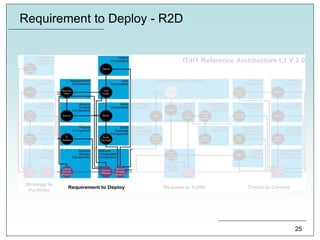 Requirement to Deploy - R2D
25
 