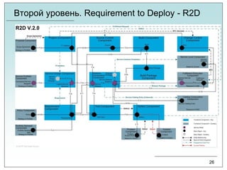 Второй уровень. Requirement to Deploy - R2D
26
 