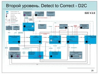 Второй уровень. Detect to Correct - D2C
28
 