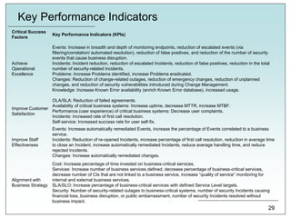 Key Performance Indicators
Critical Success
Factors
Key Performance Indicators (KPIs)
Achieve
Operational
Excellence
Events: Increase in breadth and depth of monitoring endpoints, reduction of escalated events (via
filtering/correlation/ automated resolution), reduction of false positives, and reduction of the number of security
events that cause business disruption.
Incidents: Incident reduction, reduction of escalated Incidents, reduction of false positives, reduction in the total
number of security-related Incidents.
Problems: Increase Problems identified, increase Problems eradicated.
Changes: Reduction of change-related outages, reduction of emergency changes, reduction of unplanned
changes, and reduction of security vulnerabilities introduced during Change Management.
Knowledge: Increase Known Error availability (enrich Known Error database), increased usage.
Improve Customer
Satisfaction
OLA/SLA: Reduction of failed agreements.
Availability of critical business systems: Increase uptime, decrease MTTR, increase MTBF.
Performance (user experience) of critical business systems: Decrease user complaints.
Incidents: Increased rate of first call resolution.
Self-service: Increased success rate for user self-fix.
Improve Staff
Effectiveness
Events: Increase automatically remediated Events, increase the percentage of Events correlated to a business
service.
Incidents: Reduction of re-opened Incidents, increase percentage of first call resolution, reduction in average time
to close an Incident, increase automatically remediated Incidents, reduce average handling time, and reduce
rejected Incidents.
Changes: Increase automatically remediated changes.
Alignment with
Business Strategy
Cost: Increase percentage of time invested on business-critical services.
Services: Increase number of business services defined, decrease percentage of business-critical services,
decrease number of CIs that are not linked to a business service, increase “quality of service” monitoring for
internal and external business services.
SLA/SLO: Increase percentage of business-critical services with defined Service Level targets.
Security: Number of security-related outages to business-critical systems, number of security Incidents causing
financial loss, business disruption, or public embarrassment, number of security Incidents resolved without
business impact.
29
 