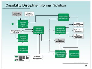 Capability Discipline Informal Notation
34
 
