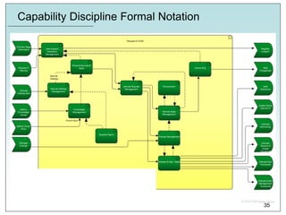 Capability Discipline Formal Notation
35
 