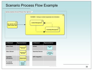 Scenario Process Flow Example
36
 