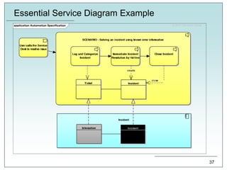 Essential Service Diagram Example
37
 