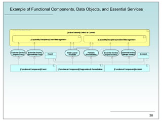 Example of Functional Components, Data Objects, and Essential Services
38
 