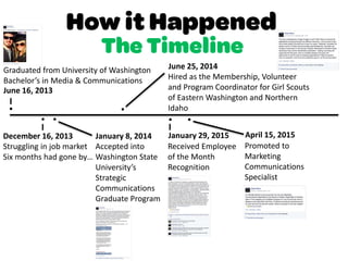 I
Graduated from University of Washington
Bachelor’s in Media & Communications
June 16, 2013


I
Struggling in job market
Six months had gone by…

Accepted into
Washington State
University’s
Strategic
Communications
Graduate Program
January 8, 2014December 16, 2013

June 25, 2014
Hired as the Membership, Volunteer
and Program Coordinator for Girl Scouts
of Eastern Washington and Northern
Idaho

I
January 29, 2015
Received Employee
of the Month
Recognition
April 15, 2015
Promoted to
Marketing
Communications
Specialist

 