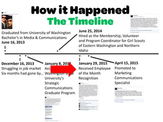 I
Graduated from University of Washington
Bachelor’s in Media & Communications
June 16, 2013


I
Struggling in job market
Six months had gone by…

Accepted into
Washington State
University’s
Strategic
Communications
Graduate Program
January 8, 2014December 16, 2013

June 25, 2014
Hired as the Membership, Volunteer
and Program Coordinator for Girl Scouts
of Eastern Washington and Northern
Idaho

I
January 29, 2015
Received Employee
of the Month
Recognition
April 15, 2015
Promoted to
Marketing
Communications
Specialist

 