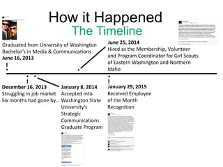How it Happened
The Timeline
I
Graduated from University of Washington
Bachelor’s in Media & Communications
June 16, 2013


I
Struggling in job market
Six months had gone by…

Accepted into
Washington State
University’s
Strategic
Communications
Graduate Program
January 8, 2014December 16, 2013

June 25, 2014
Hired as the Membership, Volunteer
and Program Coordinator for Girl Scouts
of Eastern Washington and Northern
Idaho

I
January 29, 2015
Received Employee
of the Month
Recognition
 