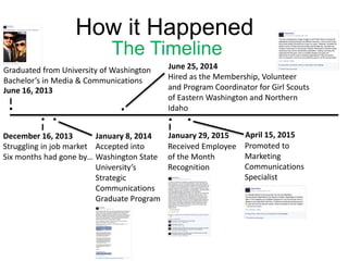 How it Happened
The Timeline
I
Graduated from University of Washington
Bachelor’s in Media & Communications
June 16, 2013


I
Struggling in job market
Six months had gone by…

Accepted into
Washington State
University’s
Strategic
Communications
Graduate Program
January 8, 2014December 16, 2013

June 25, 2014
Hired as the Membership, Volunteer
and Program Coordinator for Girl Scouts
of Eastern Washington and Northern
Idaho

I
January 29, 2015
Received Employee
of the Month
Recognition
April 15, 2015
Promoted to
Marketing
Communications
Specialist

 
