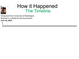 How it Happened
The Timeline
I
Graduated from University of Washington
Bachelor’s in Media & Communications
June 16, 2013

 