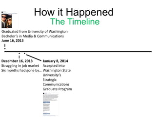 How it Happened
The Timeline
I
Graduated from University of Washington
Bachelor’s in Media & Communications
June 16, 2013


I
Struggling in job market
Six months had gone by…

Accepted into
Washington State
University’s
Strategic
Communications
Graduate Program
January 8, 2014December 16, 2013
 