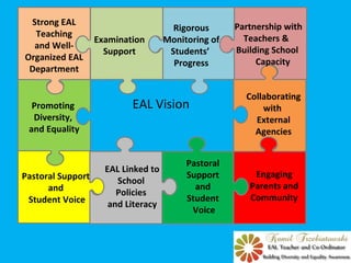 sized jigsaws
Collaborating
with
External
Agencies
Pastoral
Support
and
Student
Voice
Rigorous
Monitoring of
Students’
Progress
Partnership with
Teachers &
Building School
Capacity
Engaging
Parents and
Community
Promoting
Diversity,
and Equality
Strong EAL
Teaching
and Well-
Organized EAL
Department
Pastoral Support
and
Student Voice
EAL Linked to
School
Policies
and Literacy
Examination
Support
EAL Vision
 