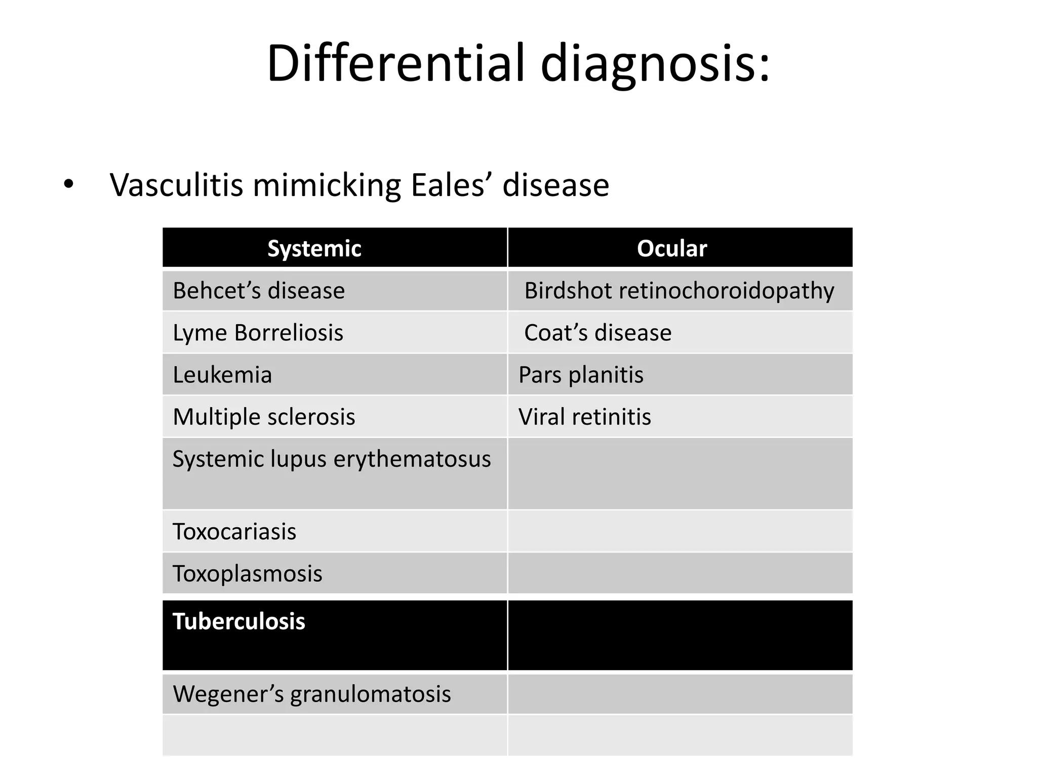 Differential diagnosis:
• Vasculitis mimicking Eales’ disease
Systemic Ocular
Behcet’s disease Birdshot retinochoroidopathy
Lyme Borreliosis Coat’s disease
Leukemia Pars planitis
Multiple sclerosis Viral retinitis
Systemic lupus erythematosus
Toxocariasis
Toxoplasmosis
Tuberculosis
Wegener’s granulomatosis
 