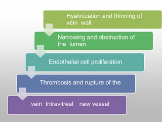 Hyalinization and thinning of
vein wall
Narrowing and obstruction of
the lumen
Endothelial cell proliferation
Thrombosis and rupture of the
vein Intravitreal new vessel
 