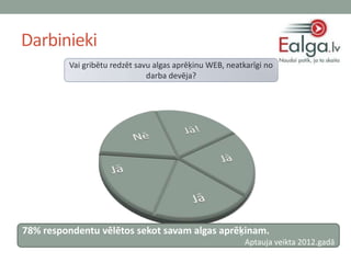 Darbinieki
         Vai gribētu redzēt savu algas aprēķinu WEB, neatkarīgi no
                               darba devēja?




78% respondentu vēlētos sekot savam algas aprēķinam.
                                                          Aptauja veikta 2012.gadā
 