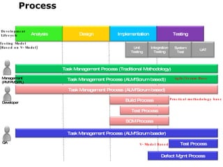 ALM (Application Lifecycle Management) | PPT
