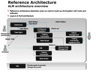 ALM (Application Lifecycle Management) | PPT