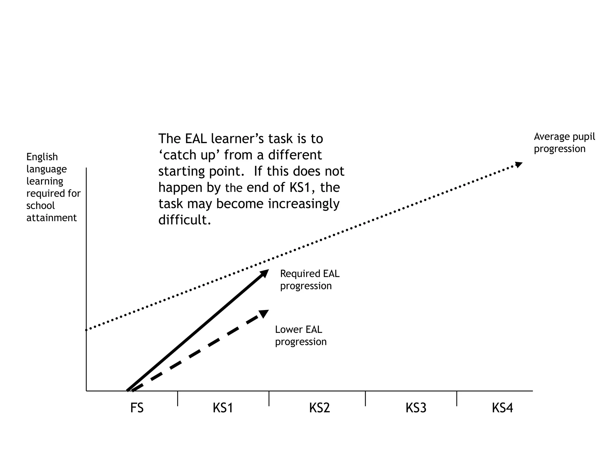 The EAL learner’s task is to                    Average pupil
                                                                    progression
English             ‘catch up’ from a different
language            starting point. If this does not
learning
required for        happen by the end of KS1, the
school              task may become increasingly
attainment          difficult.


                                         Required EAL
                                         progression



                                        Lower EAL
                                        progression




               FS            KS1               KS2      KS3   KS4
 