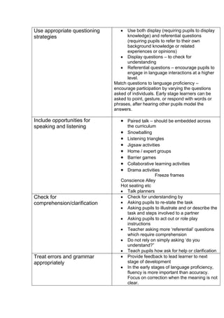 Use appropriate questioning
strategies

Include opportunities for
speaking and listening

Check for
comprehension/clarification

Treat errors and grammar
appropriately

Use both display (requiring pupils to display
knowledge) and referential questions
(requiring pupils to refer to their own
background knowledge or related
experiences or opinions)
Display questions – to check for
understanding
Referential questions – encourage pupils to
engage in language interactions at a higher
level.
Match questions to language proficiency –
encourage participation by varying the questions
asked of individuals. Early stage learners can be
asked to point, gesture, or respond with words or
phrases, after hearing other pupils model the
answers.
Paired talk – should be embedded across
the curriculum
Snowballing
Listening triangles
Jigsaw activities
Home / expert groups
Barrier games
Collaborative learning activities
Drama activities
Freeze frames
Conscience Alley
Hot seating etc
Talk planners
Check for understanding by
Asking pupils to re-state the task
Asking pupils to illustrate and or describe the
task and steps involved to a partner
Asking pupils to act out or role play
instructions
Teacher asking more ‘referential’ questions
which require comprehension
Do not rely on simply asking ‘do you
understand?”
Teach pupils how ask for help or clarification
Provide feedback to lead learner to next
stage of development
In the early stages of language proficiency,
fluency is more important than accuracy.
Focus on correction when the meaning is not
clear.

 