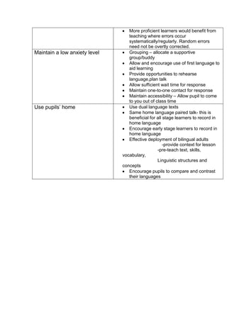 Maintain a low anxiety level

Use pupils’ home

More proficient learners would benefit from
teaching where errors occur
systematically/regularly. Random errors
need not be overtly corrected.
Grouping – allocate a supportive
group/buddy
Allow and encourage use of first language to
aid learning
Provide opportunities to rehearse
language,plan talk
Allow sufficient wait time for response
Maintain one-to-one contact for response
Maintain accessibility – Allow pupil to come
to you out of class time
Use dual language texts
Same home language paired talk- this is
beneficial for all stage learners to record in
home language
Encourage early stage learners to record in
home language
Effective deployment of bilingual adults
-provide context for lesson
-pre-teach text, skills,
vocabulary,
Linguistic structures and
concepts
Encourage pupils to compare and contrast
their languages

 