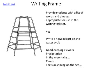 Writing Frame
Provide students with a list of
words and phrases
appropriate for use in the
writing task set.
e.g.
Write a news report on the
water cycle
Good evening viewers
Precipitation
In the mountains...
Clouds
The sun shining on the sea...
Back to start
 