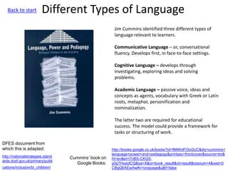 Different Types of Language
Jim Cummins identified three different types of
language relevant to learners.
Communicative Language – or, conversational
fluency. Develops first, in face-to-face settings.
Cognitive Language – develops through
investigating, exploring ideas and solving
problems.
Academic Language – passive voice, ideas and
concepts as agents, vocabulary with Greek or Latin
roots, metaphor, personification and
nominalization.
The latter two are required for educational
success. The model could provide a framework for
tasks or structuring of work.
http://books.google.co.uk/books?id=fM4KdFOicGcC&dq=cummins+
language+power+and+pedagogy&printsec=frontcover&source=bn&
hl=en&ei=i7vBS-CKG5-
y0gTHxaidCQ&sa=X&oi=book_result&ct=result&resnum=4&ved=0
CBgQ6AEwAw#v=onepage&q&f=false
http://nationalstrategies.stand
ards.dcsf.gov.uk/primary/publi
cations/inclusion/bi_children/
DFES document from
which this is adapted:
Cummins’ book on
Google Books:
Back to start
 