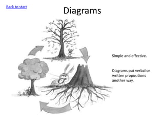 Diagrams
Back to start
Simple and effective.
Diagrams put verbal or
written propositions
another way.
 