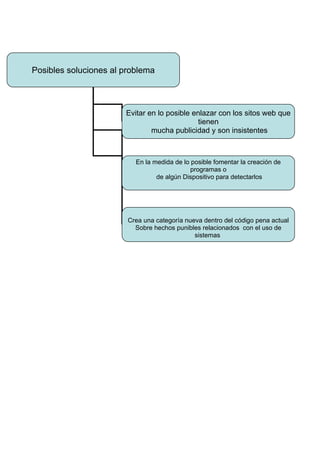 Posibles soluciones al problema
Evitar en lo posible enlazar con los sitos web que
tienen
mucha publicidad y son insistentes
En la medida de lo posible fomentar la creación de
programas o
de algún Dispositivo para detectarlos
Crea una categoría nueva dentro del código pena actual
Sobre hechos punibles relacionados con el uso de
sistemas
Informáticos para la realización de delitos informáticos e