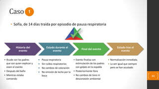 Caso
• Sofía, de 14 días traída por episodio de pausa respiratoria
44
Historia del
evento
Estado durante el
evento
Final del evento
Estado tras el
evento
• Acude con los padres
que son quien explican y
viven el evento
• Después del baño
• Mientras estaba
comiendo
• Pausa respiratoria
• Sin ruidos respiratorios
• No cambios de coloración
• No emisión de leche por la
boca
• Evento finaliza con
estimulación de los padres
con golpes en la espalda
• Posteriormente llora
• No cambios de tono ni
desconexión ambiental
• Normalización inmediata.
• La ven igual que siempre
pero se han asustado
1
 