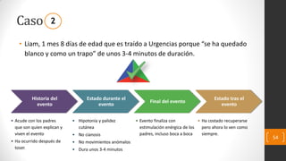 Caso
• Liam, 1 mes 8 días de edad que es traído a Urgencias porque “se ha quedado
blanco y como un trapo” de unos 3-4 minutos de duración.
54
2
Historia del
evento
Estado durante el
evento
Final del evento
Estado tras el
evento
• Acude con los padres
que son quien explican y
viven el evento
• Ha ocurrido después de
toser.
• Hipotonía y palidez
cutánea
• No cianosis
• No movimientos anómalos
• Dura unos 3-4 minutos
• Evento finaliza con
estimulación enérgica de los
padres, incluso boca a boca
• Ha costado recuperarse
pero ahora lo ven como
siempre.
 