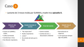 Caso
• Lactante de 3 meses traída por SUMMA y madre tras episodio X.
65
Historia del
evento
Estado durante el
evento
Final del evento
Estado tras el
evento
• Acude con SUMMA y
madre.
• CUNA, Durmiendo
• Comida hace 1 hora.
• No infección respiratoria.
• “No respira bien”.
• Ruidos respiratorios
• ¿Color?
• No emisión de leche por la
boca
• Evento traslado.
• Cambio de tono y
desconexión ambiental
• Normalización en
Urgencias.
• La ven igual que siempre
algo más pálido.
3
 