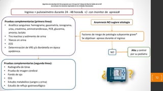 Algoritmo de abordaje del EAL propuesto por el Grupo de Trabajo de Muerte Súbita de la SCP
(se excluyen los neonatos ingresados en las Unidades Neonatales).
Anamnesis sugiere etiología
Ingreso + pulsioxímetro durante 24 - 48 horas& +/- con monitor de apneas#
Anamnesis NO sugiere etiologíaPruebas complementarias (primera línea):
• Analítica sanguínea: hemograma, gasometría, ionograma,
urea, creatinina, aminotransferasas, PCR, glucemia,
amonio, lactato
• Tira reactiva y sedimento de orina
• Tóxicos en orina
• ECG
• Determinación de VRS y/o Bordetella en época
epidémica.
Factores de riesgo de patología subyacente grave*
Se objetivan apneas durante el ingreso
NO
Alta y control
por su pediatra
Pruebas complementarias (segunda línea):
• Radiografía de tórax
• Prueba de imagen cerebral
• Fondo de ojo
• EEG
• Estudio metabólico (sangre y orina)
• Estudio de reflujo gastroesofágico
72
 